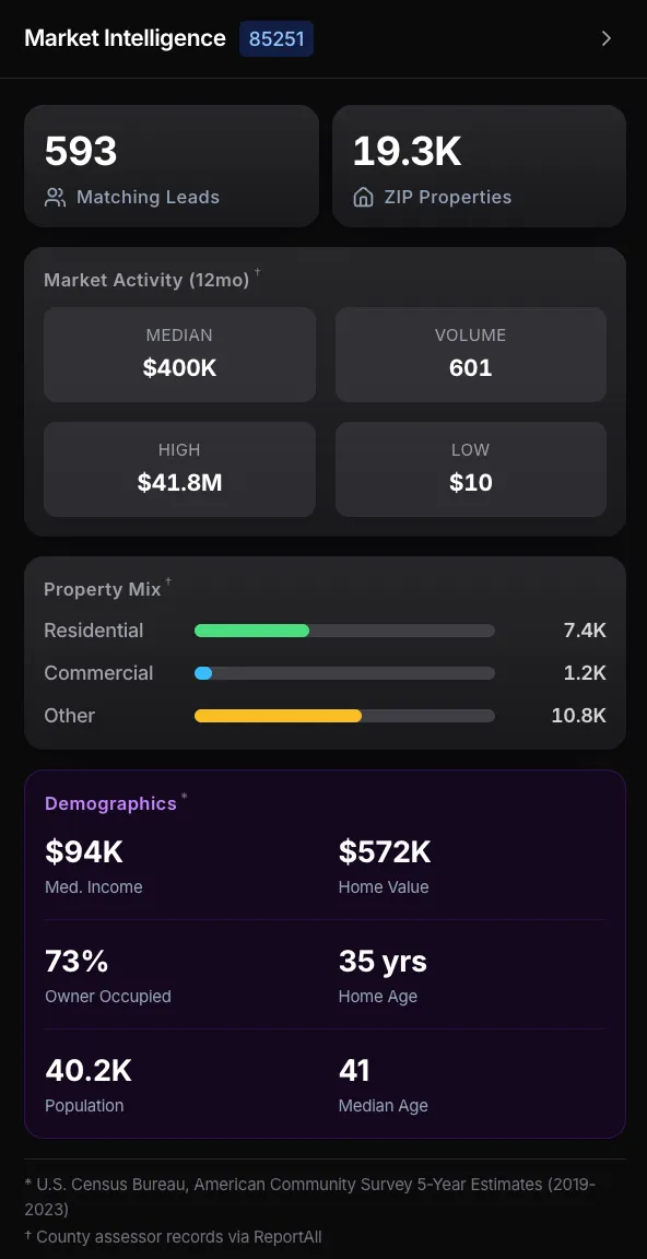 Market Intelligence panel showing ZIP code analysis with matching leads, demographics, and property data